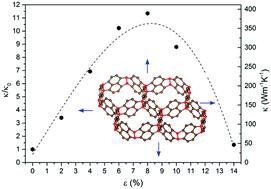 Graphical abstract: Modulating thermal transport in a porous carbon honeycomb using cutting and deformation techniques