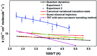 Graphical abstract: Time-dependent quantum dynamics study of the F + C2H6 → HF + C2H5 reaction