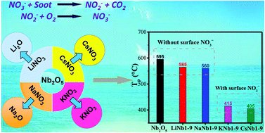 Graphical abstract: Niobium oxide promoted with alkali metal nitrates for soot particulate combustion: elucidating the vital role of active surface nitrate groups