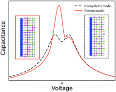 Graphical abstract: Electrochemistry meets polymer physics: polymerized ionic liquids on an electrified electrode