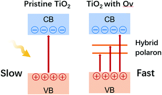 Graphical abstract: Effects of oxygen vacancies on the photoexcited carrier lifetime in rutile TiO2