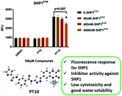 Graphical abstract: Theoretical study and application of 2-phenyl-1,3,4-thiadiazole derivatives with optical and inhibitory activity against SHP1