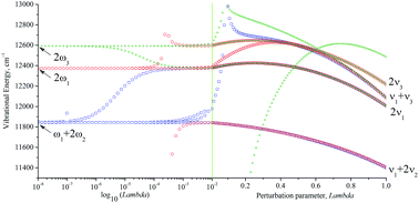 Graphical abstract: Fundamental studies of vibrational resonance phenomena by multivalued resummation of the divergent Rayleigh–Schrödinger perturbation theory series: deciphering polyad structures of three H216O isotopologues