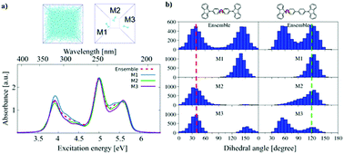 Graphical abstract: Understanding excited state properties of host materials in OLEDs: simulation of absorption spectrum of amorphous 4,4-bis(carbazol-9-yl)-2,2-biphenyl (CBP)