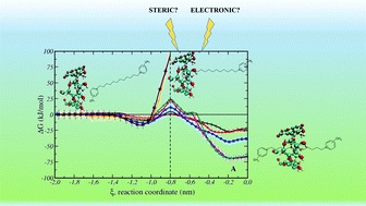 Graphical abstract: Pseudorotaxane formation affected by stereo-electronic effects. A theoretical and experimental study