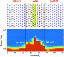 Graphical abstract: Regulating the valence level arrangement of high-Al-content AlGaN quantum wells using additional potentials with Mg doping