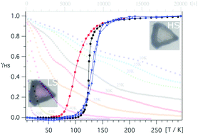 Graphical abstract: Optical microscopy imaging of the thermally-induced spin transition and isothermal multi-stepped relaxation in a low-spin stabilized spin-crossover material