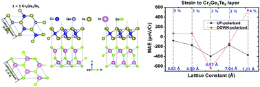 Graphical abstract: First-principles study on multiferroicity in the Cr2Ge2Te6/In2Se3 heterostructure influenced by finite strains