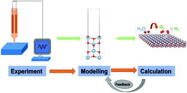 Graphical abstract: Surface modeling of photocatalytic materials for water splitting
