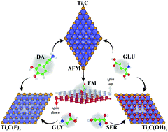 Graphical abstract: Influence of doping with selected organic molecules on the magnetic and electronic properties of bare, surface terminated and defect patterned Ti2C MXene monolayers