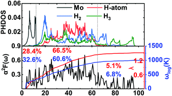 Graphical abstract: Reply to the ‘Comment on “High-temperature superconductivity in transition metallic hydrides MH11 (M = Mo, W, Nb, and Ta) under high pressure”’ by X. Zheng and J. Zheng, Phys. Chem. Chem. Phys., 2022, 24, DOI: 10.1039/D1CP01474A
