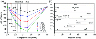 Graphical abstract: High-pressure phases of a Mn–N system