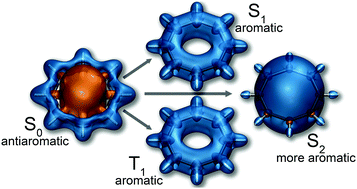 Graphical abstract: Aromaticity reversals and their effect on bonding in the low-lying electronic states of cyclooctatetraene