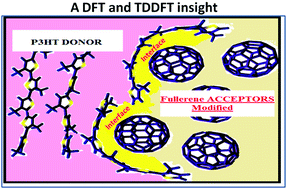 Graphical abstract: Modified fullerenes as acceptors in bulk heterojunction organic solar cells – a theoretical study