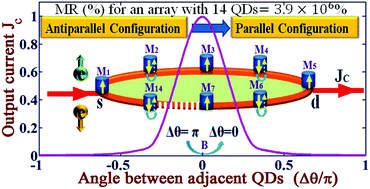 Graphical abstract: Detection of extremely large magnetoresistance in a ring-shaped array of magnetic quantum dots with very high performance and controllable parameters