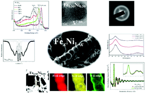 Graphical abstract: The glass-like structure of iron–nickel nanochains produced by the magnetic-field-induced reduction reaction with sodium borohydride