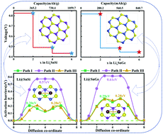 Graphical abstract: Novel high-performance anodic materials for lithium ion batteries: two-dimensional Sn–X (X = C, Si, and Ge) alloy monolayers