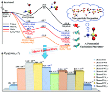 Graphical abstract: Possible atmospheric source of NH2SO3H: the hydrolysis of HNSO2 in the presence of neutral, basic, and acidic catalysts