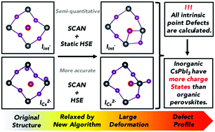 Graphical abstract: Defect calculations using a combined SCAN and hybrid functional in γ-CsPbI3