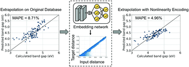 Graphical abstract: Nonlinearity encoding to improve extrapolation capabilities for unobserved physical states