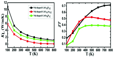 Graphical abstract: Electronic and thermoelectric properties of Nd-doped Ce-filled skutterudites