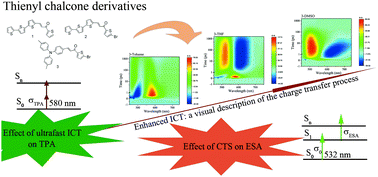 Graphical abstract: Effect of intramolecular charge transfer on nonlinear optical properties of chalcone derivatives: a visual description of the charge transfer process