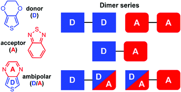 Graphical abstract: Probing the nature of donor–acceptor effects in conjugated materials: a joint experimental and computational study of model conjugated oligomers