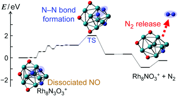 Graphical abstract: Decomposition of nitric oxide by rhodium cluster cations at high temperatures