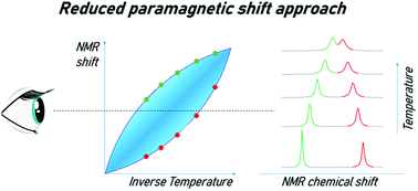 Graphical abstract: Analysis of reduced paramagnetic shifts as an effective tool in NMR spectroscopy