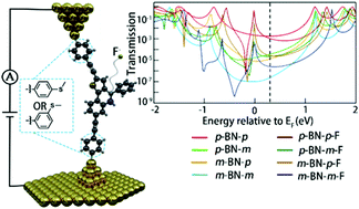 Graphical abstract: Substitution pattern controlled charge transport in BN-embedded aromatics-based single molecule junctions