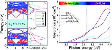 Graphical abstract: High hydrogen production in the InSe/MoSi2N4 van der Waals heterostructure for overall water splitting