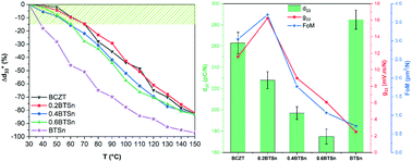 Graphical abstract: Design of lead-free BCZT-based ceramics with enhanced piezoelectric energy harvesting performances