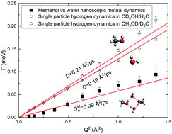 Graphical abstract: Dynamics of molecular associates in methanol/water mixtures