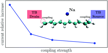 Graphical abstract: Doping and coupling strength in molecular conductors: polyacetylene as a case study