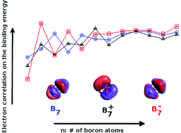 Graphical abstract: Electron correlation effects in boron clusters BQn (for Q = −1, 0, 1 and n ≤ 13) based on quantum Monte Carlo simulations