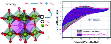 Graphical abstract: SrFeO3−δ: a novel Fe4+ ↔ Fe2+ redox mediated pseudocapacitive electrode in aqueous electrolyte