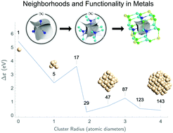 Graphical abstract: Neighborhoods and functionality in metals