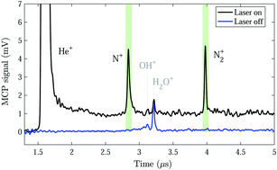 Graphical abstract: Multipole-moment effects in ion–molecule reactions at low temperatures: part II – charge–quadrupole-interaction-induced suppression of the He+ + N2 reaction at collision energies below kB·10 K