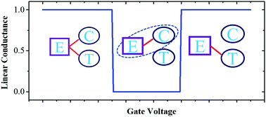 Graphical abstract: Trapping integrated molecular devices via local transport circulation