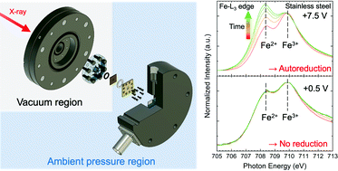 Graphical abstract: A newly designed compact CEY-XAFS cell in the soft X-ray region and its application to surface XAFS measurements under ambient-pressure conditions without photoinduced side effects