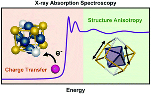 Graphical abstract: X-ray absorption spectroscopy insights on the structure anisotropy and charge transfer in Chevrel Phase chalcogenides