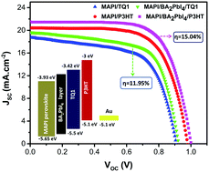 Graphical abstract: Enhancing the efficiency and stability of perovskite solar cells based on moisture-resistant dopant free hole transport materials by using a 2D-BA2PbI4 interfacial layer