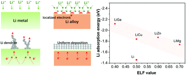 Graphical abstract: A facile surface alloy-engineering route to enable robust lithium metal anodes