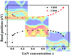 Graphical abstract: Electronic structures of Zn1−xGaxO1−xNx and band offsets of the ZnO/Zn1−xGaxO1−xNx heterojunction across the entire concentration range from first principles