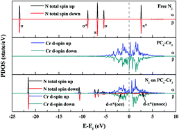 Graphical abstract: Nitrogen reduction reaction on single cluster catalysts of defective PC6-trimeric or tetrameric transition metal