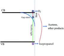 Graphical abstract: A light–heat synergism in the sub-bandgap photocatalytic response of pristine TiO2: a study of in situ diffusion reflectance and conductance