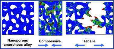 Graphical abstract: Characterization of the deformation behaviors under uniaxial stress for bicontinuous nanoporous amorphous alloys