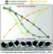 Graphical abstract: Structure, optoelectronic properties and thermal stability of the triple organic cation GAxFAxMA1−2xPbI3 system prepared by mechanochemical synthesis