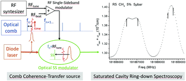 Graphical abstract: Comb coherence-transfer and cavity ring-down saturation spectroscopy around 1.65 μm: kHz-accurate frequencies of transitions in the 2ν3 band of 12CH4