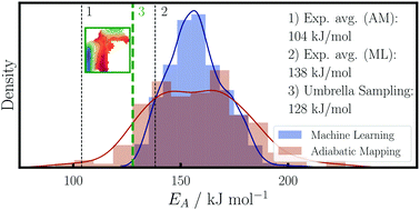 Graphical abstract: Exponential averaging versus umbrella sampling for computing the QM/MM free energy barrier of the initial step of the desuccinylation reaction catalyzed by sirtuin 5